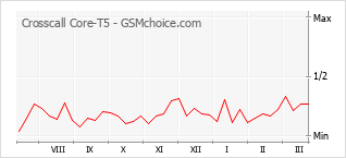Diagramm der Poplularitätveränderungen von Crosscall Core-T5