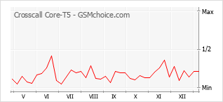 Gráfico de los cambios de popularidad Crosscall Core-T5