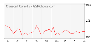 Grafico di modifiche della popolarità del telefono cellulare Crosscall Core-T5