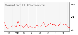 Diagramm der Poplularitätveränderungen von Crosscall Core-T4