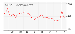 Popularity chart of Itel S25
