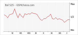 Gráfico de los cambios de popularidad Itel S25