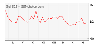 Grafico di modifiche della popolarità del telefono cellulare Itel S25