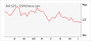 Populariteit van de telefoon: diagram Itel S25