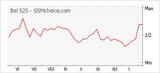 Диаграмма изменений популярности телефона Itel S25