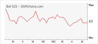 手機聲望改變圖表 Itel S25
