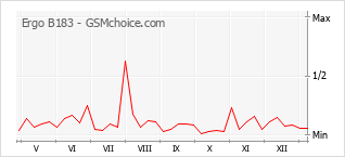 Diagramm der Poplularitätveränderungen von Ergo B183
