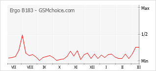 Popularity chart of Ergo B183
