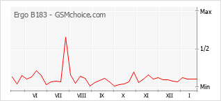 Gráfico de los cambios de popularidad Ergo B183