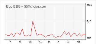 Le graphique de popularité de Ergo B183