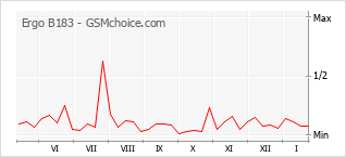 Populariteit van de telefoon: diagram Ergo B183