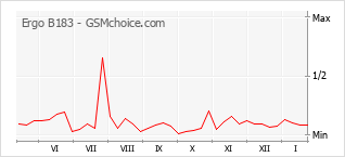 Traçar mudanças de populariedade do telemóvel Ergo B183