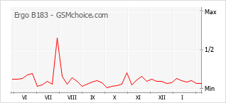 Диаграмма изменений популярности телефона Ergo B183