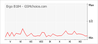 Popularity chart of Ergo B184