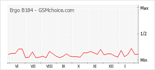 Gráfico de los cambios de popularidad Ergo B184