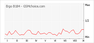 Le graphique de popularité de Ergo B184