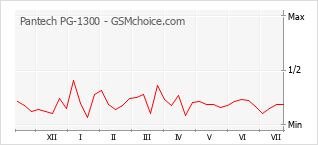 Popularity chart of Pantech PG-1300