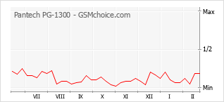 Gráfico de los cambios de popularidad Pantech PG-1300