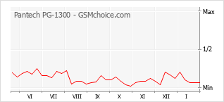 Le graphique de popularité de Pantech PG-1300