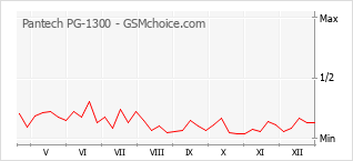 Grafico di modifiche della popolarità del telefono cellulare Pantech PG-1300