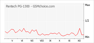 Populariteit van de telefoon: diagram Pantech PG-1300