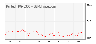 手機聲望改變圖表 Pantech PG-1300