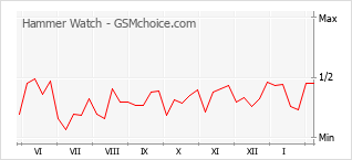 Popularity chart of Hammer Watch
