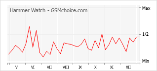 Le graphique de popularité de Hammer Watch