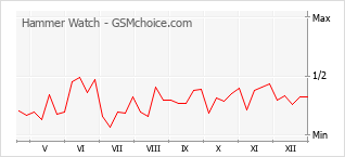 Grafico di modifiche della popolarità del telefono cellulare Hammer Watch