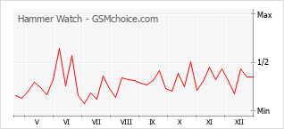 Populariteit van de telefoon: diagram Hammer Watch