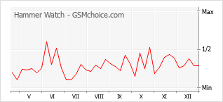 Traçar mudanças de populariedade do telemóvel Hammer Watch