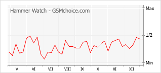 Диаграмма изменений популярности телефона Hammer Watch