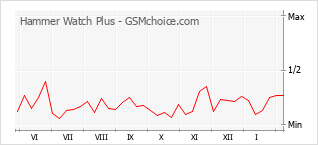 Popularity chart of Hammer Watch Plus