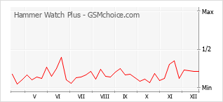 Grafico di modifiche della popolarità del telefono cellulare Hammer Watch Plus