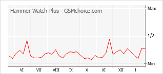 Диаграмма изменений популярности телефона Hammer Watch Plus