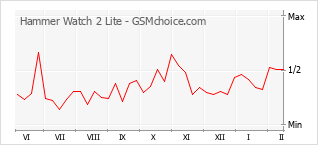 Diagramm der Poplularitätveränderungen von Hammer Watch 2 Lite