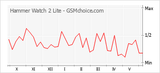 Gráfico de los cambios de popularidad Hammer Watch 2 Lite