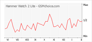 Grafico di modifiche della popolarità del telefono cellulare Hammer Watch 2 Lite