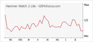 Traçar mudanças de populariedade do telemóvel Hammer Watch 2 Lite