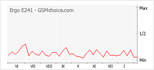 Gráfico de los cambios de popularidad Ergo E241