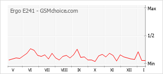 Grafico di modifiche della popolarità del telefono cellulare Ergo E241