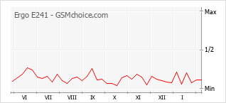 Populariteit van de telefoon: diagram Ergo E241
