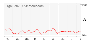 Diagramm der Poplularitätveränderungen von Ergo E282
