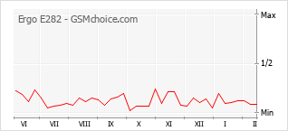Popularity chart of Ergo E282
