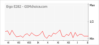 Gráfico de los cambios de popularidad Ergo E282