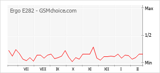 Le graphique de popularité de Ergo E282