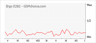 Grafico di modifiche della popolarità del telefono cellulare Ergo E282