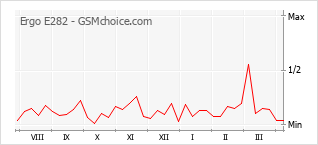 Traçar mudanças de populariedade do telemóvel Ergo E282