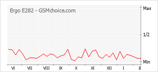 Диаграмма изменений популярности телефона Ergo E282