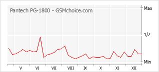 Diagramm der Poplularitätveränderungen von Pantech PG-1800
